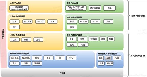 告別一手帶大的系統，O2O行業商品系統的構建與集成之道